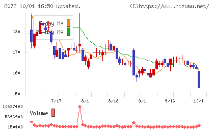地盤ネットホールディングスチャート