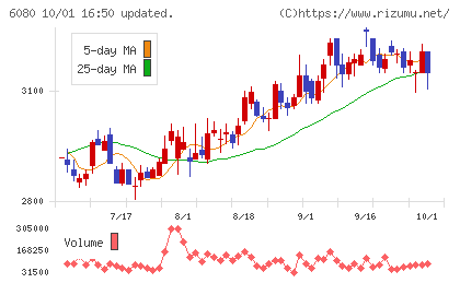M&Aキャピタルパートナーズチャート
