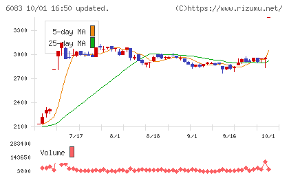 ERIホールディングスチャート