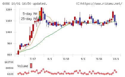 シンメンテホールディングスチャート