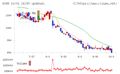 シグマクシス・ホールディングスチャート