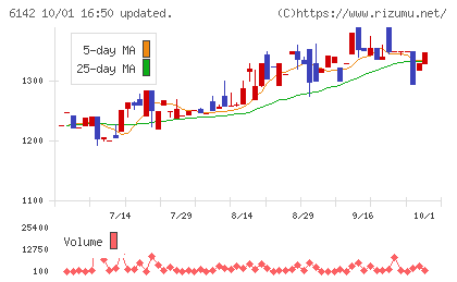 富士精工チャート