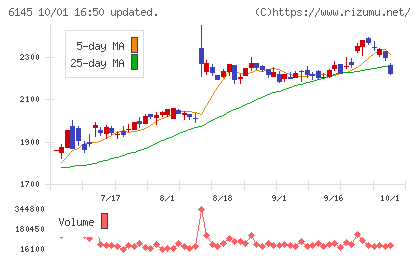 ＮＩＴＴＯＫＵチャート