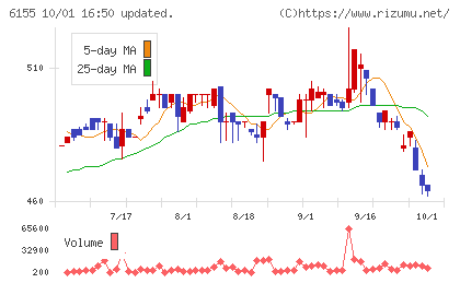 高松機械工業チャート