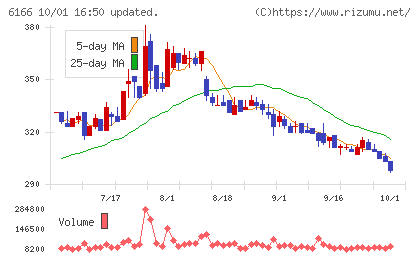 中村超硬チャート