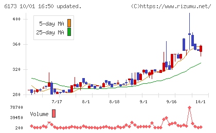 アクアラインチャート