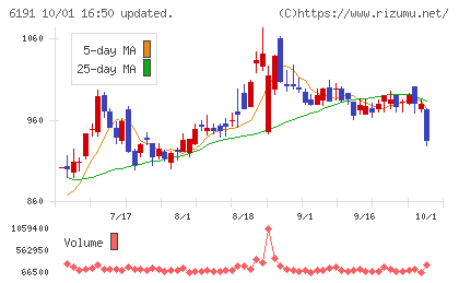 エアトリチャート