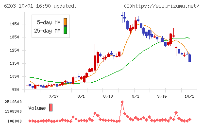 豊和工業チャート