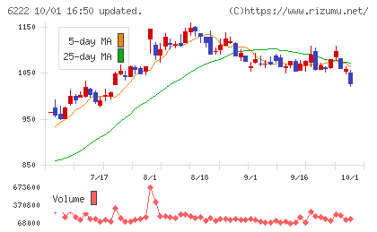 島精機製作所チャート