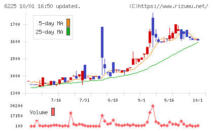エコムチャート