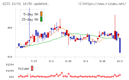ＫＬＡＳＳチャート