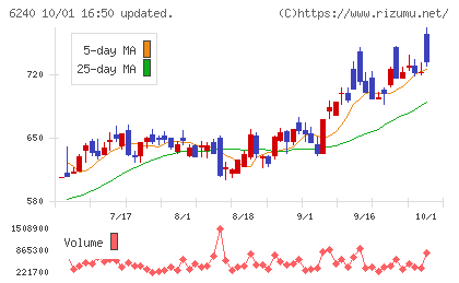 ヤマシンフィルタチャート