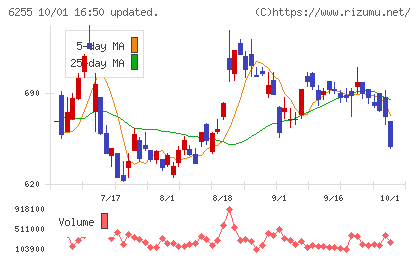 エヌ・ピー・シーチャート