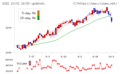 オイレス工業チャート