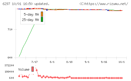鉱研工業チャート