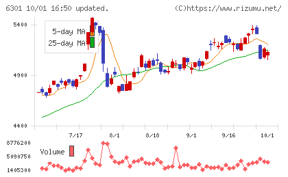 コマツチャート