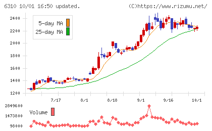 井関農機チャート