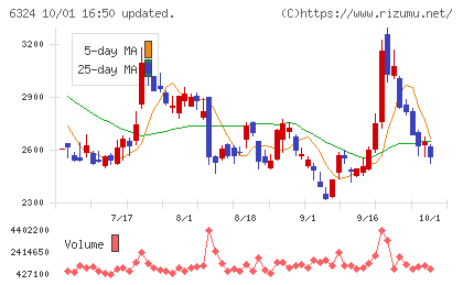 ハーモニック・ドライブ・システムズチャート