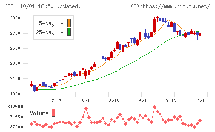 三菱化工機チャート