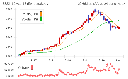月島ホールディングスチャート
