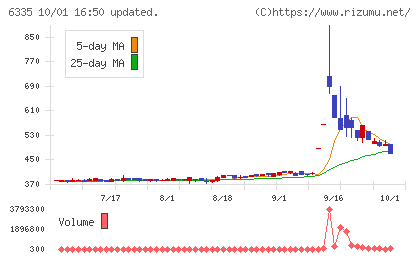 東京機械製作所チャート
