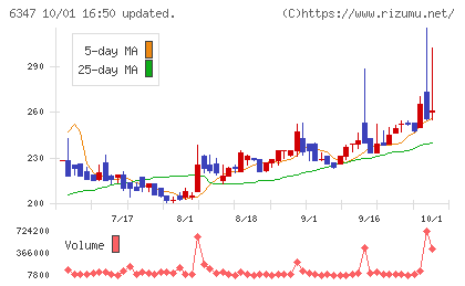 プラコーチャート