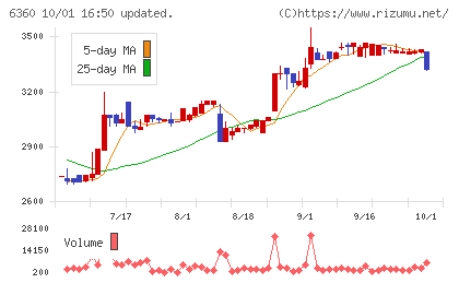 東京自働機械製作所チャート