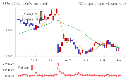 栗田工業チャート