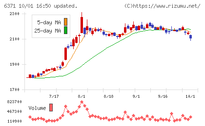 椿本チエインチャート