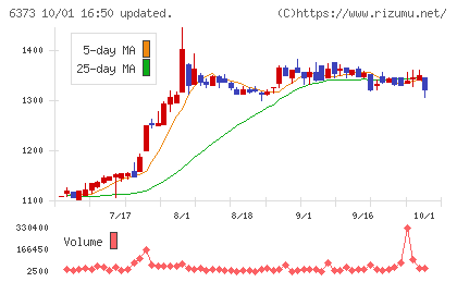 大同工業チャート