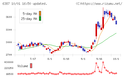 サムコチャート