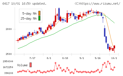 ＳＡＮＫＹＯチャート