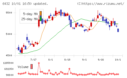 竹内製作所チャート