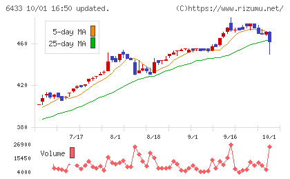 ヒーハイストチャート