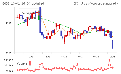 アマノチャート