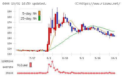 サンデンチャート