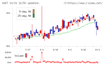 ニチダイチャート