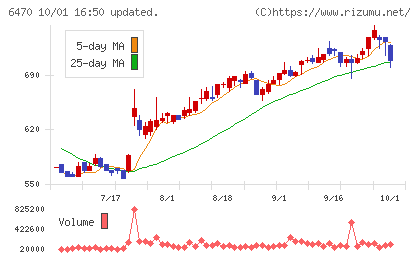 大豊工業チャート