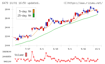 ミネベアミツミチャート