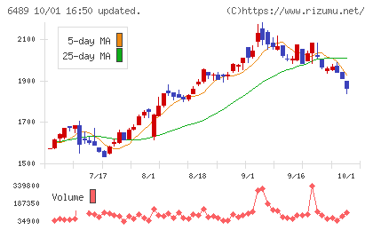 前澤工業チャート