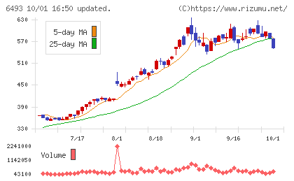 ＮＩＴＴＡＮチャート