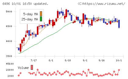 中北製作所チャート