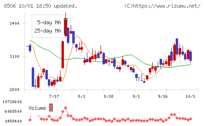 安川電機チャート