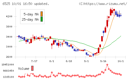 KOKUSAI ELECTRICチャート