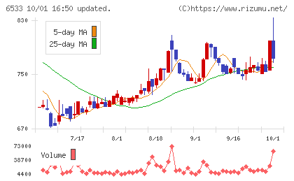 Ｏｒｃｈｅｓｔｒａ　Ｈｏｌｄｉｎｇｓチャート