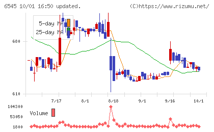 インターネットインフィニティーチャート