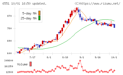 ツナググループ・ホールディングスチャート