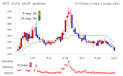 アジャイルメディア・ネットワークチャート