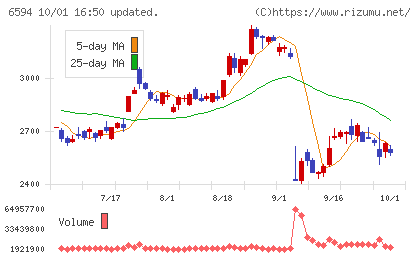 ニデックチャート