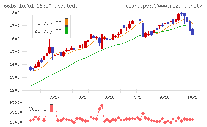 トレックス・セミコンダクターチャート